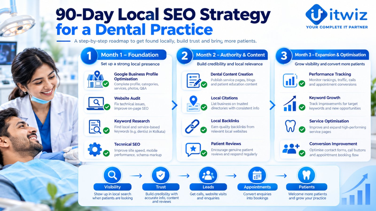 90-day local SEO strategy for dental practices from foundation to patient appointments