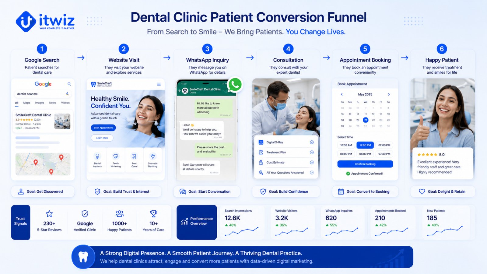 Dental clinic patient conversion funnel showing the journey from Google search and website visits to WhatsApp inquiries, appointment bookings, and happy patients.
